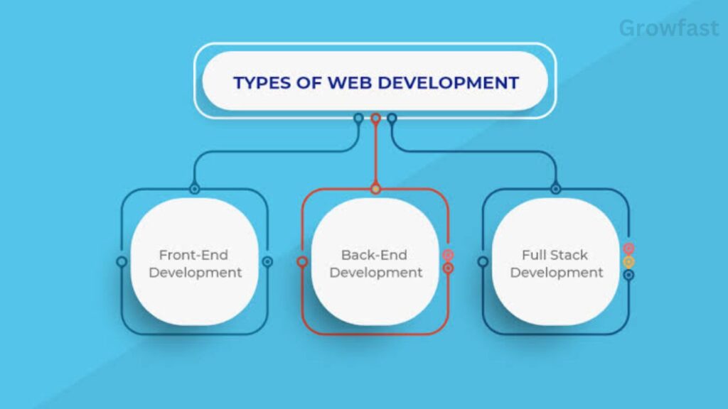 Type of web devlopment